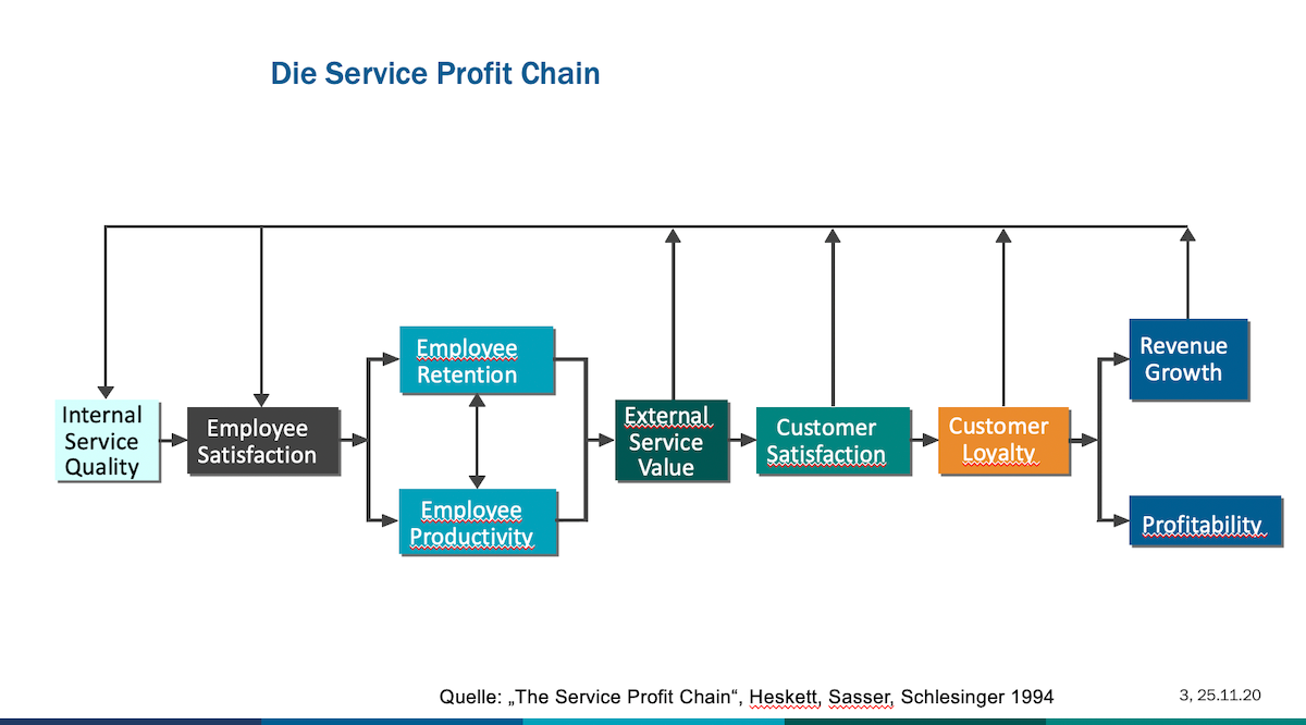Die Service Profit Chain