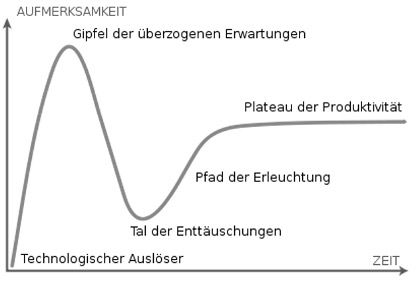 Künstliche Intelligenz – irgendwo zwischen überzognen Erwartungen und ersten Enttäuschungen. Grafik: HFU startUP Campus (hs-furtwangen.de) 