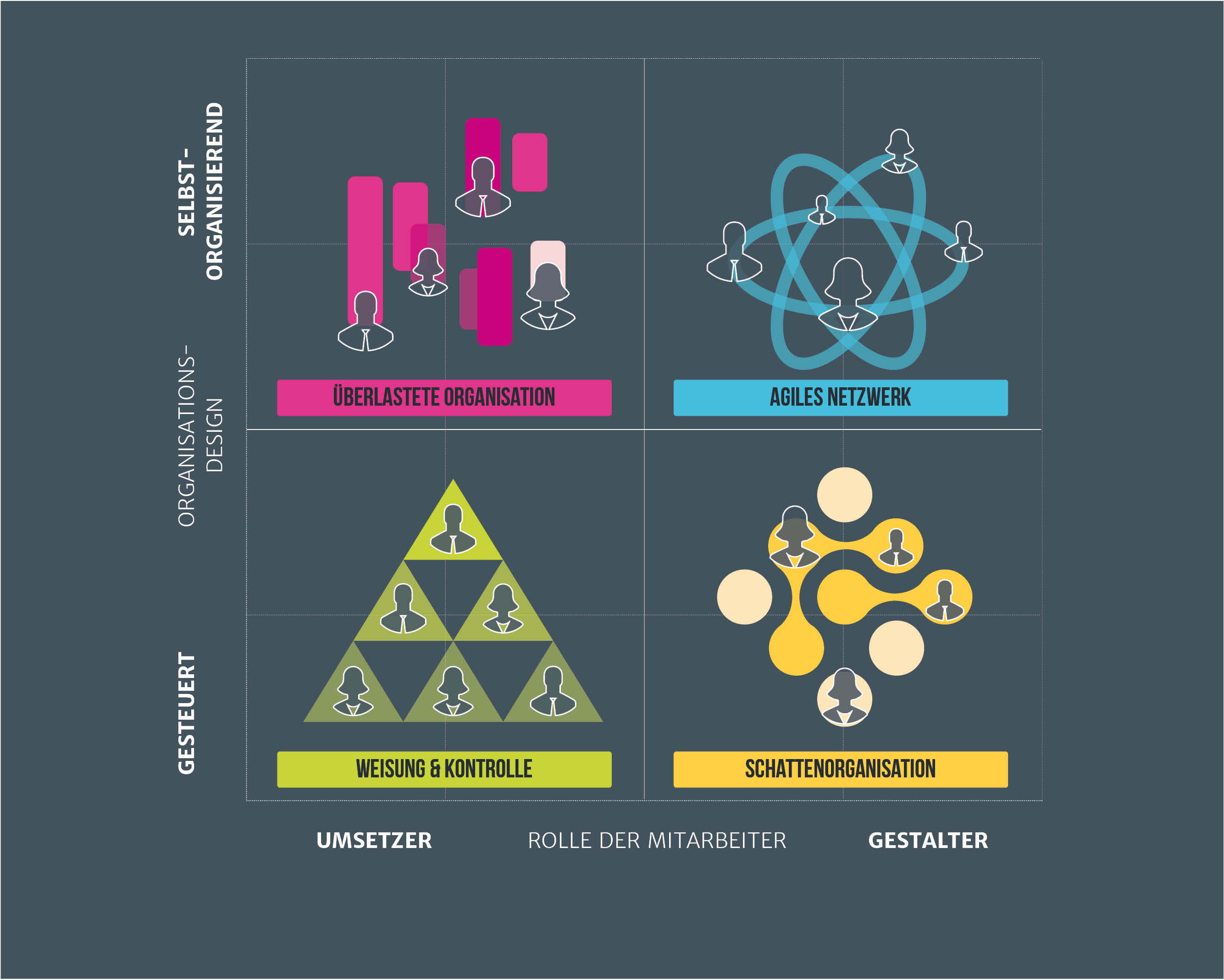 Haufe Quadrant: vier Formen des Organisationsdesigns