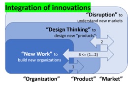 Nur die Organisation zu verändern, macht Unternehmen nicht innovativer. Aber neue Wertschöpfung in alten Strukturen ist ebenfalls unmöglich.  Grafik: Dr. Winfried Felser